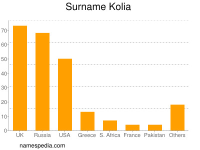 Surname Kolia