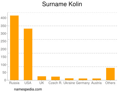 Surname Kolin