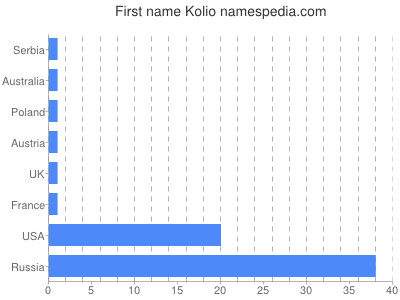 Given name Kolio