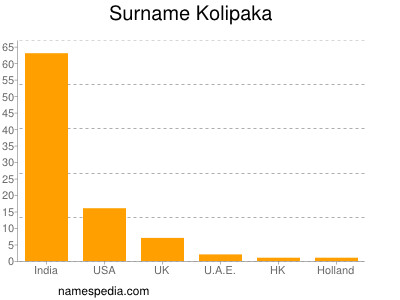 Surname Kolipaka