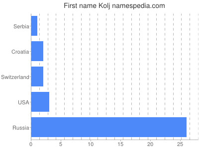 Given name Kolj