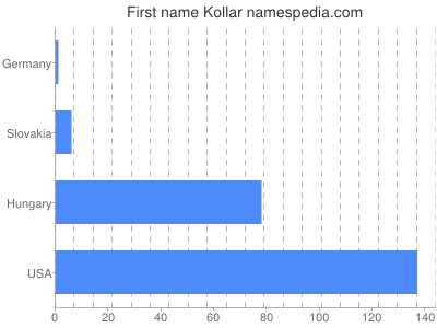 Given name Kollar