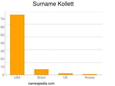 Surname Kollett