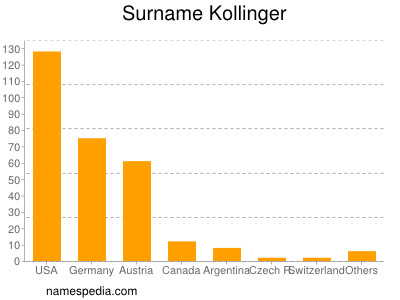 Surname Kollinger