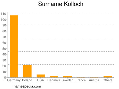 Surname Kolloch
