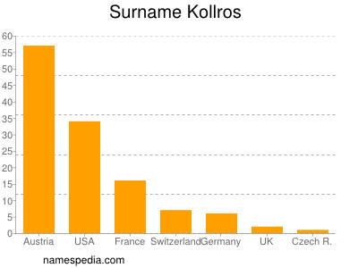 Surname Kollros