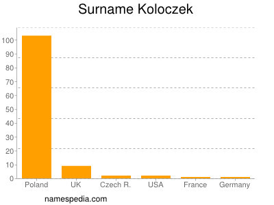 Surname Koloczek