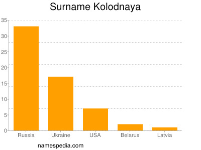 Surname Kolodnaya