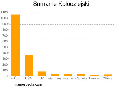 Surname Kolodziejski