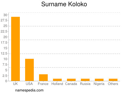 Surname Koloko