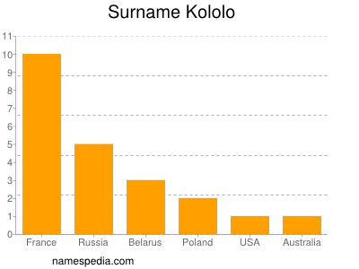 Surname Kololo