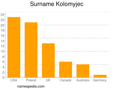 Surname Kolomyjec