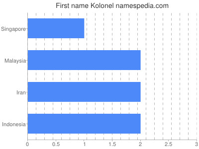 Given name Kolonel
