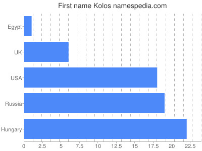 Given name Kolos