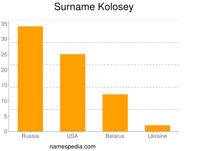 Surname Kolosey