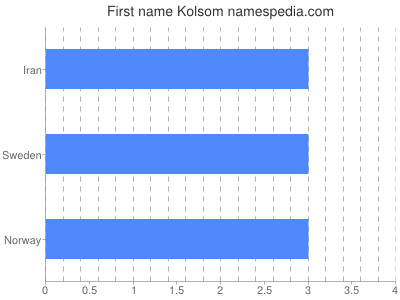 Given name Kolsom