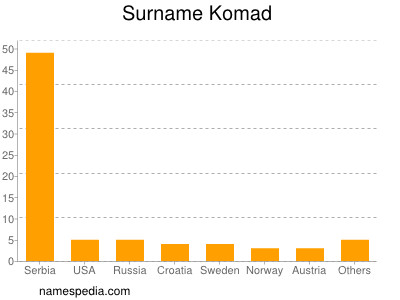 nom Komad