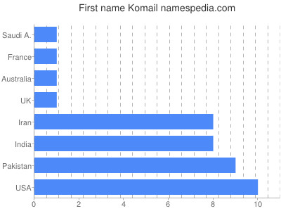 Given name Komail