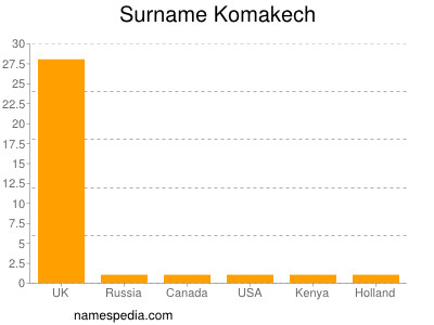 Surname Komakech