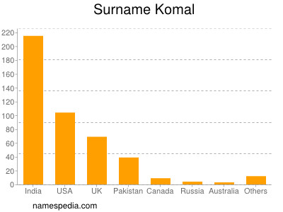 Surname Komal