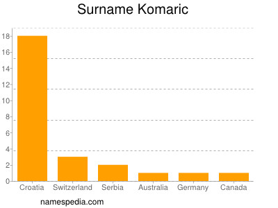 Surname Komaric