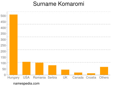 Surname Komaromi