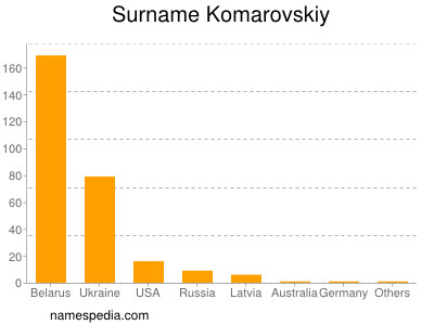 Surname Komarovskiy