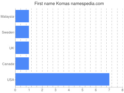 Given name Komas