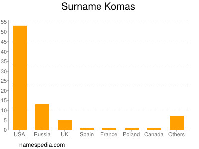 Surname Komas