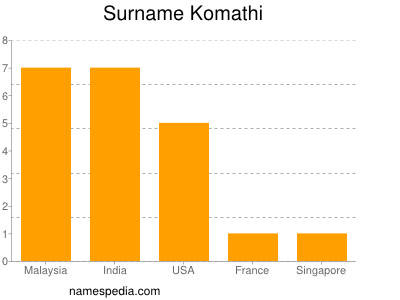 nom Komathi