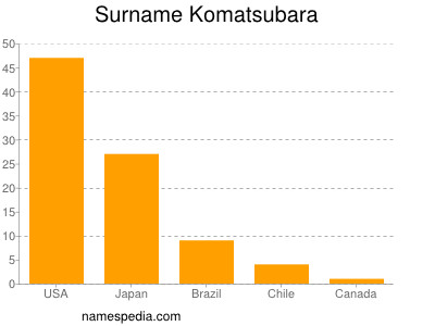 Surname Komatsubara