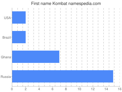 Given name Kombat