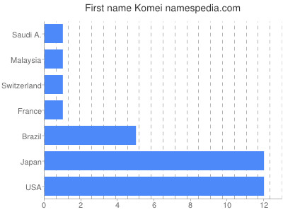 Given name Komei