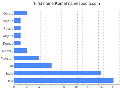Given name Komel