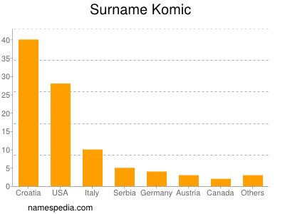 Surname Komic