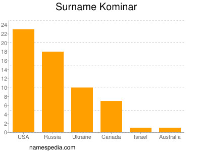 Surname Kominar