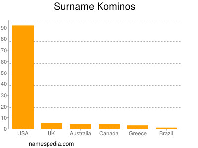 Surname Kominos