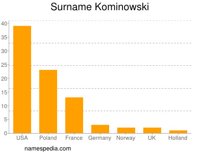 Surname Kominowski