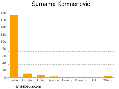 Surname Komnenovic