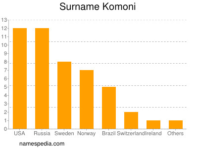 Surname Komoni