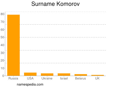 Surname Komorov