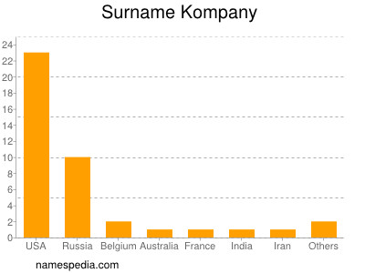Surname Kompany