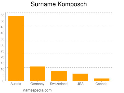 Surname Komposch