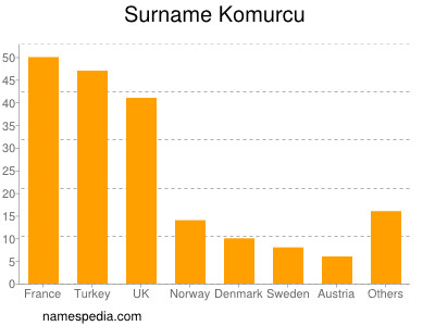 Surname Komurcu