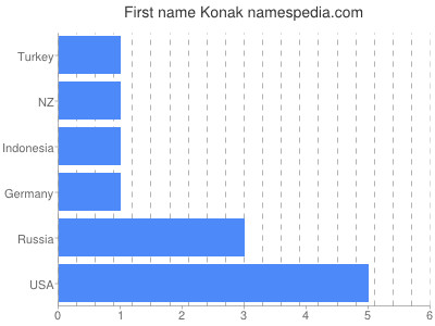 Given name Konak