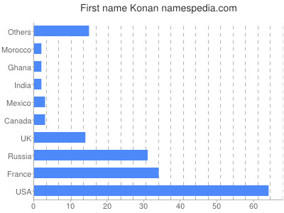Given name Konan