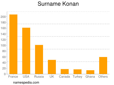 Surname Konan