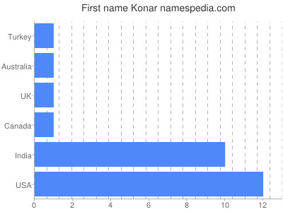 Given name Konar