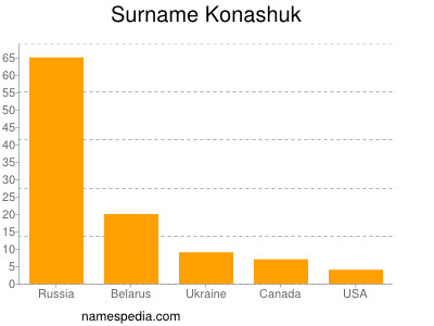 Surname Konashuk