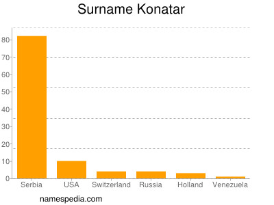 Surname Konatar